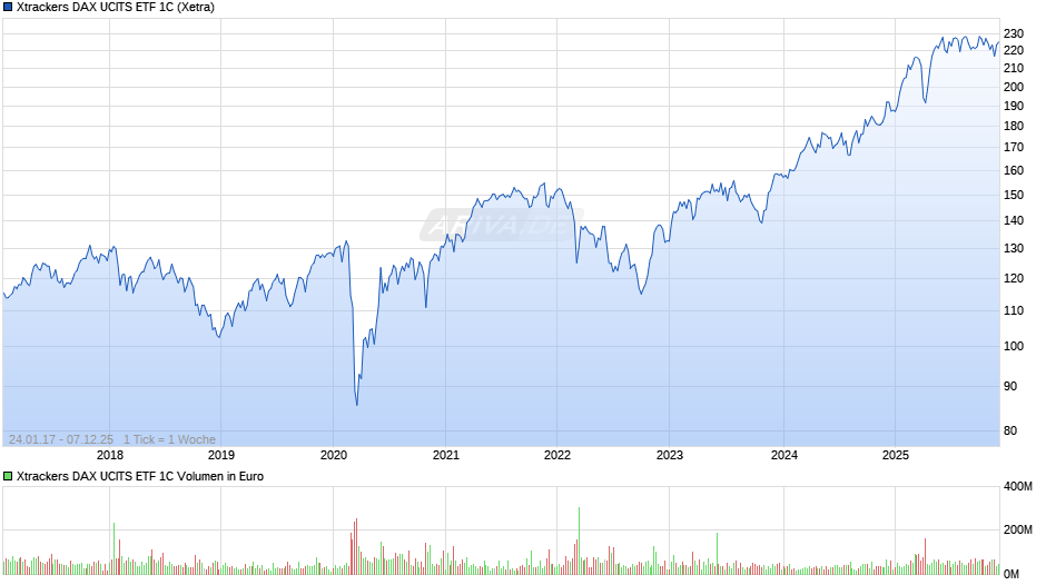 Xtrackers DAX UCITS ETF 1C Chart