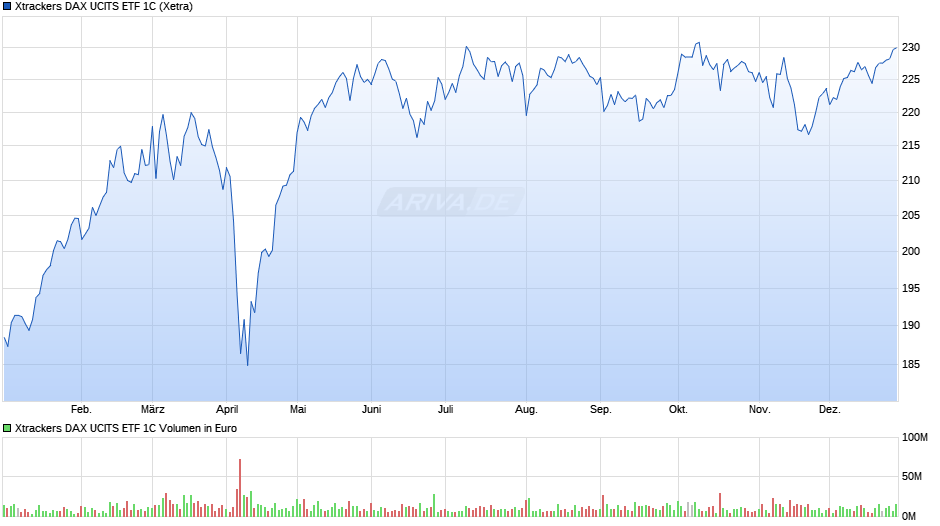 Xtrackers DAX UCITS ETF 1C Chart