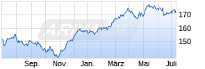 Xtrackers DAX UCITS ETF 1C Chart