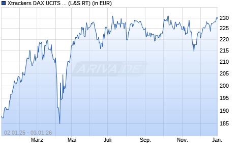 Performance des Xtrackers DAX UCITS ETF 1C (WKN DBX1DA, ISIN LU0274211480)