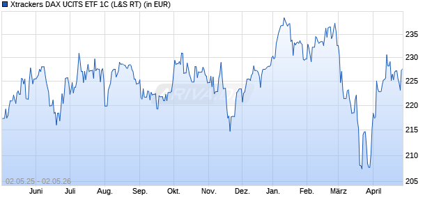 Performance des Xtrackers DAX UCITS ETF 1C (WKN DBX1DA, ISIN LU0274211480)