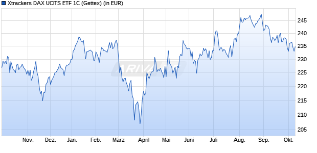Performance des Xtrackers DAX UCITS ETF 1C (WKN DBX1DA, ISIN LU0274211480)