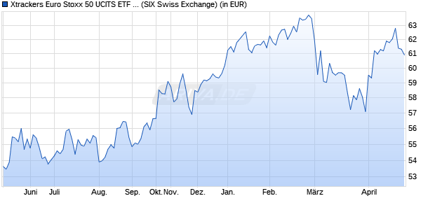 Performance des Xtrackers Euro Stoxx 50 UCITS ETF 1D (WKN DBX1EU, ISIN LU0274211217)
