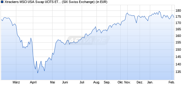 Performance des Xtrackers MSCI USA Swap UCITS ETF 1C (WKN DBX1MU, ISIN LU0274210672)