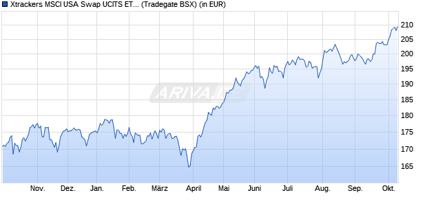 Performance des Xtrackers MSCI USA Swap UCITS ETF 1C (WKN DBX1MU, ISIN LU0274210672)