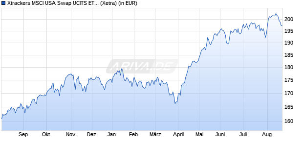 Performance des Xtrackers MSCI USA Swap UCITS ETF 1C (WKN DBX1MU, ISIN LU0274210672)