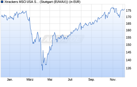 Performance des Xtrackers MSCI USA Swap UCITS ETF 1C (WKN DBX1MU, ISIN LU0274210672)