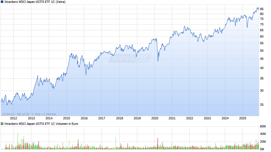 Xtrackers MSCI Japan UCITS ETF 1C Chart