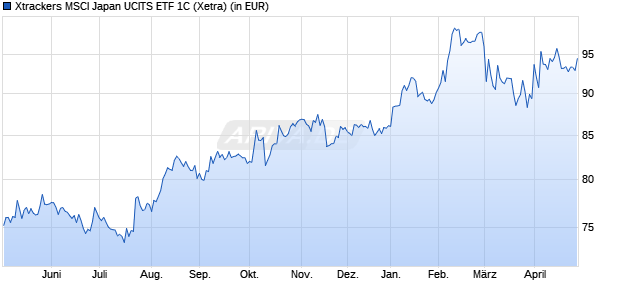 Performance des Xtrackers MSCI Japan UCITS ETF 1C (WKN DBX1MJ, ISIN LU0274209740)