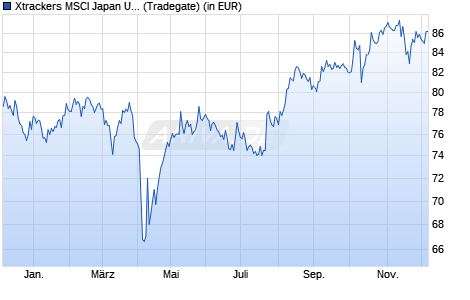 Performance des Xtrackers MSCI Japan UCITS ETF 1C (WKN DBX1MJ, ISIN LU0274209740)