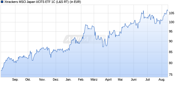 Performance des Xtrackers MSCI Japan UCITS ETF 1C (WKN DBX1MJ, ISIN LU0274209740)