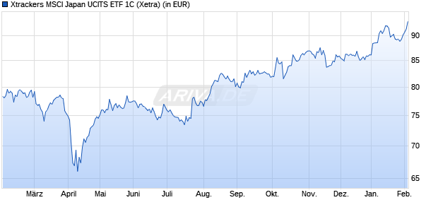 Performance des Xtrackers MSCI Japan UCITS ETF 1C (WKN DBX1MJ, ISIN LU0274209740)