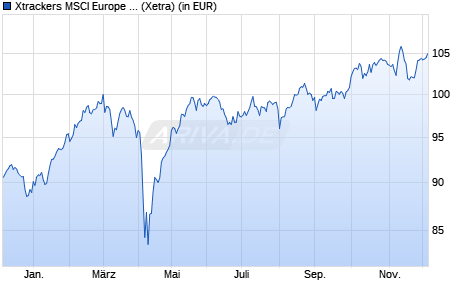 Performance des Xtrackers MSCI Europe UCITS ETF 1C (WKN DBX1ME, ISIN LU0274209237)