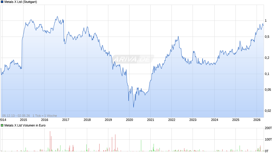 Metals X Chart