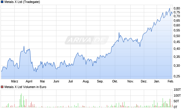 Metals X Aktie Chart