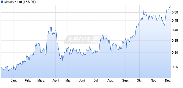 Metals X Aktie Chart