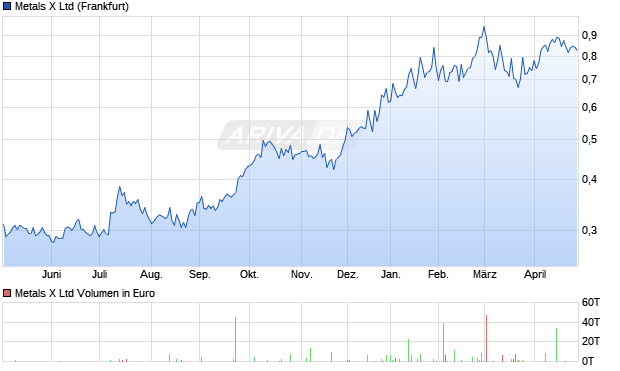 Metals X Aktie Chart