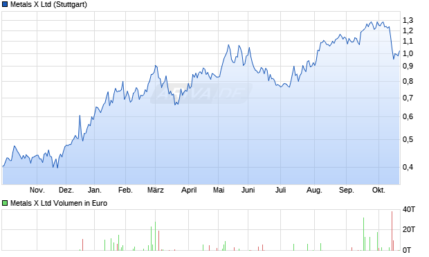 Metals X Aktie Chart
