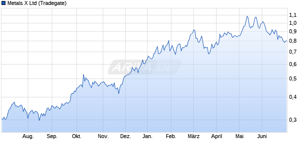 Metals X Aktie Chart