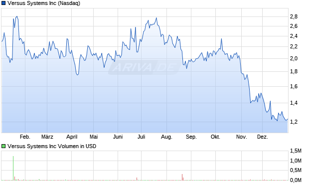 Versus Systems Aktie Chart