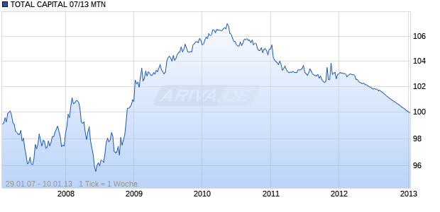 TOTAL CAPITAL 07/13 MTN Chart