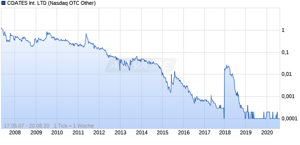 COATES International LTD Chart