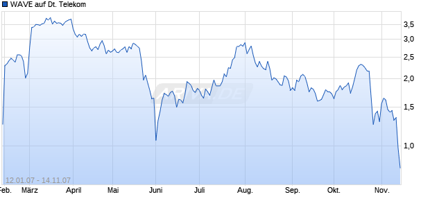WAVE auf Deutsche Telekom [Deutsche Bank] Chart