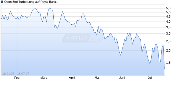 Open End Turbo Long auf Royal Bank of Scotland [Société Générale] Chart