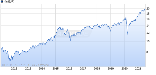 Global Equity Blend Portfolio B EUR Chart
