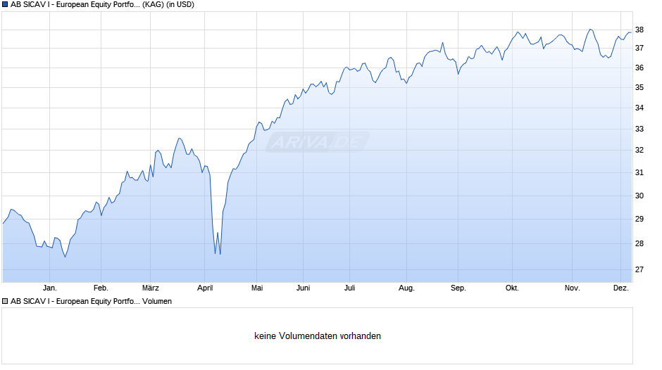 AB SICAV I - European Equity Portfolio I USD Chart