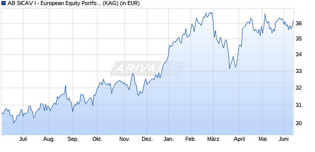 Performance des AB SICAV I - European Equity Portfolio I USD (WKN A0JMH1, ISIN LU0232465384)