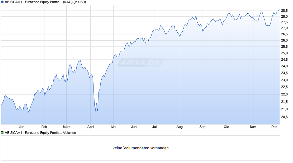 AB SICAV I - Eurozone Equity Portfolio IX USD Chart