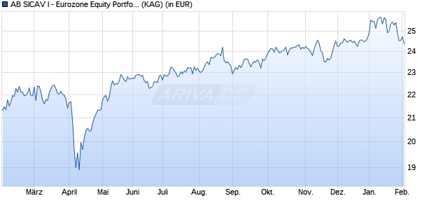 Performance des AB SICAV I - Eurozone Equity Portfolio IX USD (WKN A0JMJG, ISIN LU0232529619)