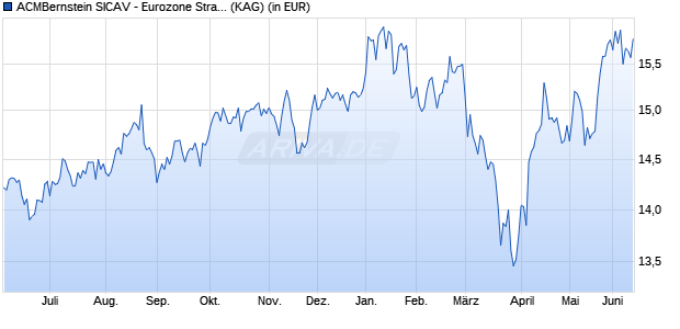 Performance des ACMBernstein SICAV - Eurozone Strategic Value Portfolio BX USD (WKN A0JMJF, ISIN LU0232529536)