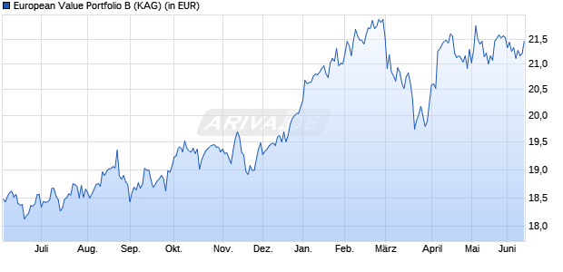 Performance des European Value Portfolio B (WKN A0JMH0, ISIN LU0232465111)