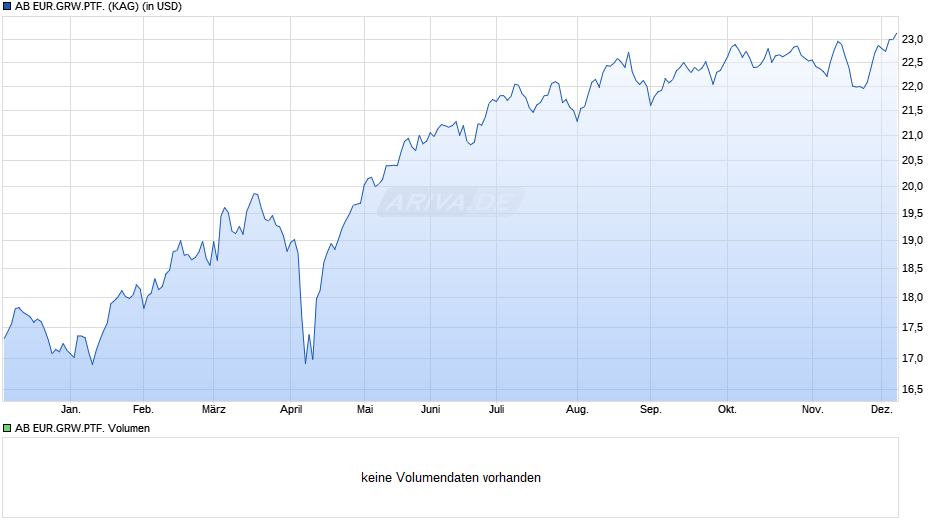 AB EUR.GRW.PTF. Chart