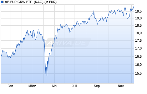 Performance des AB EUR.GRW.PTF. (WKN A0JMJE, ISIN LU0232529379)