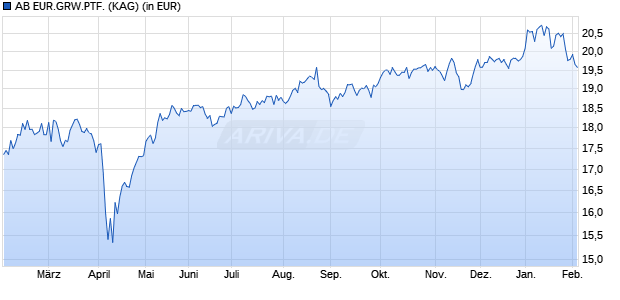 Performance des AB EUR.GRW.PTF. (WKN A0JMJE, ISIN LU0232529379)