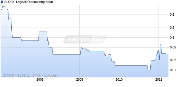 DLO Deutsche Logistik Outsourcing Neue Chart