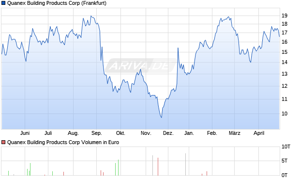 Quanex Building Products Aktie Chart
