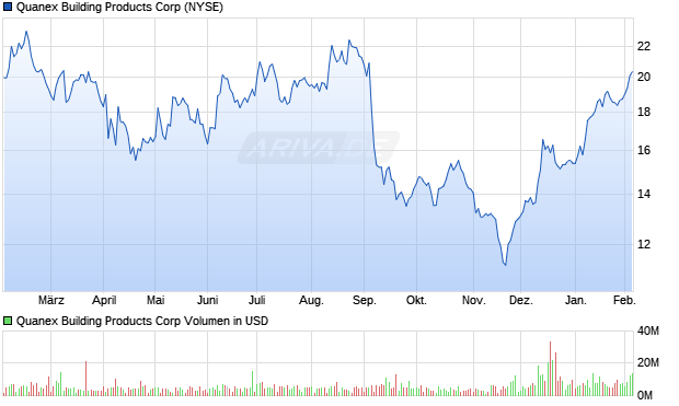 Quanex Building Products Aktie Chart