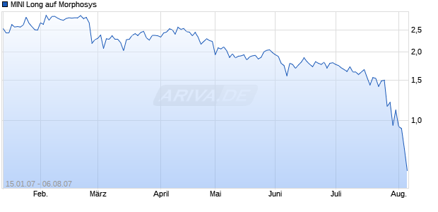 MINI Long auf Morphosys [ABN AMRO] Chart