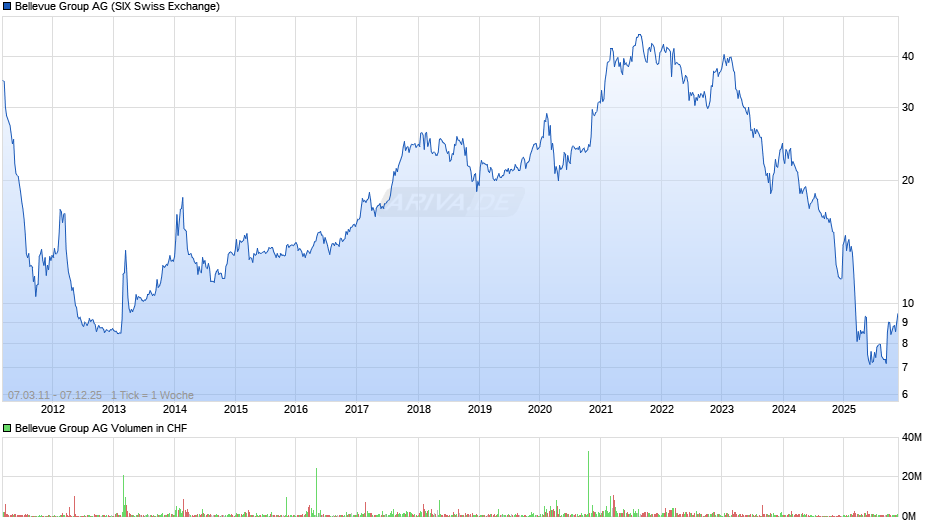 Bellevue Group Chart