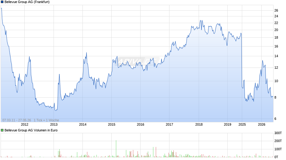 Bellevue Group Chart