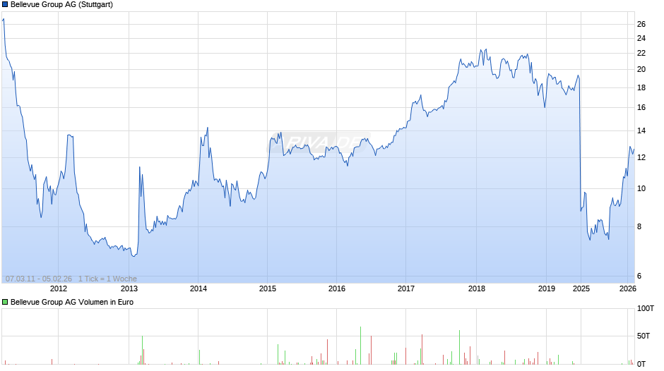 Bellevue Group Chart