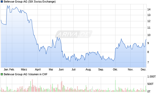 Bellevue Group Aktie Chart
