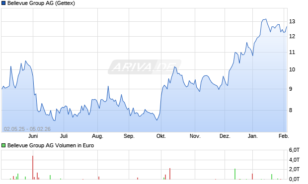 Bellevue Group Aktie Chart