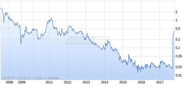 U308 Chart