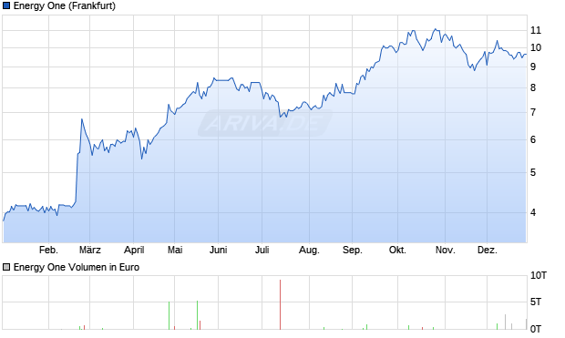 Energy One Aktie Chart