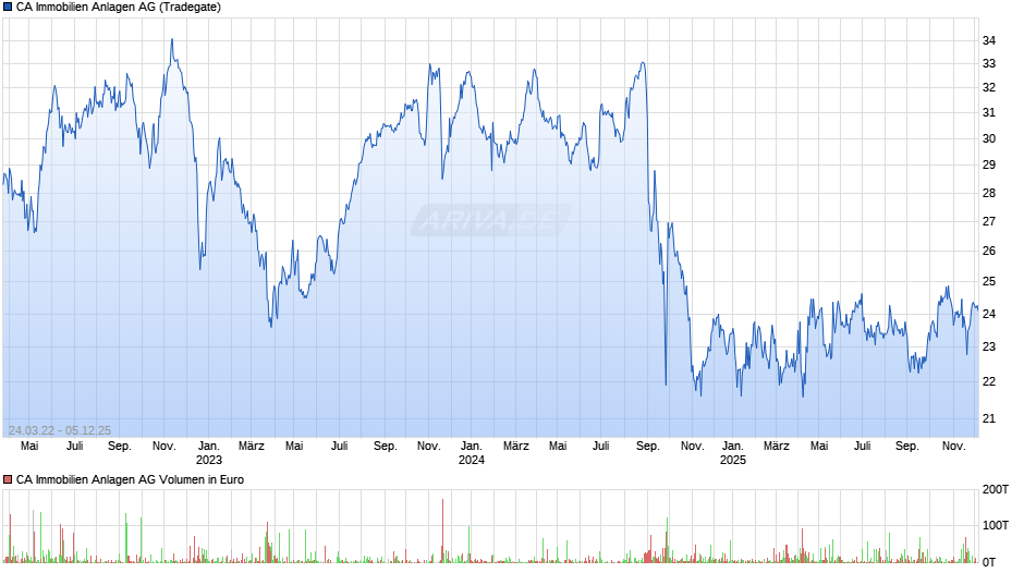 CA Immobilien Anlagen Chart